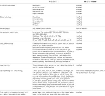 Pre-Clinical Development of a Potent Neutralizing Antibody MW3321 With Extensive SARS-CoV-2 Variants Coverage